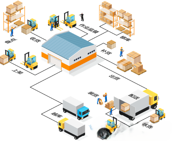 工业一体机在仓储管理中的解决方案 (图2) 工业一体机在仓储管理中的解决方案 (图2)